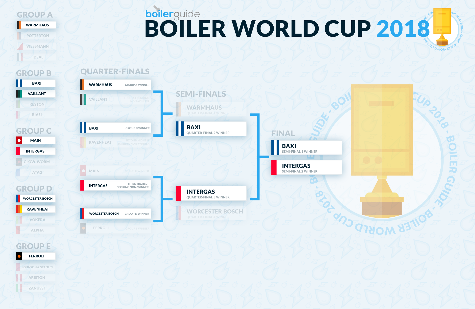 Boiler Guide World Competition Chart