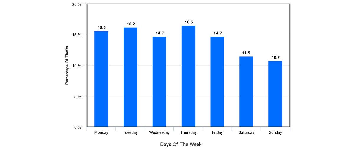 Van Theft week Days stats