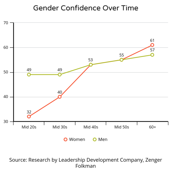 Line graph showing gender confidence over time
