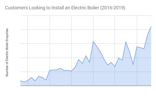 Number of electric boiler enquiries through Boiler Guide