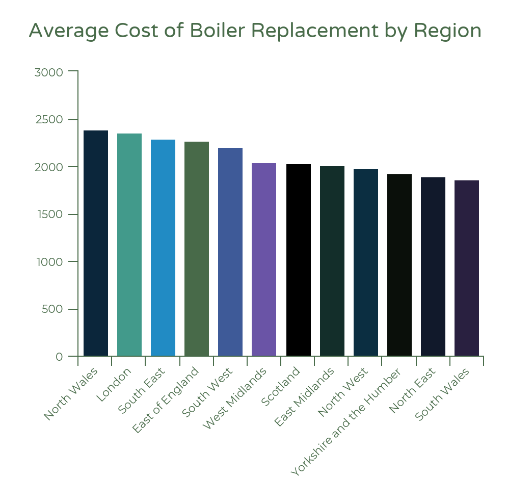 Boiler Prices