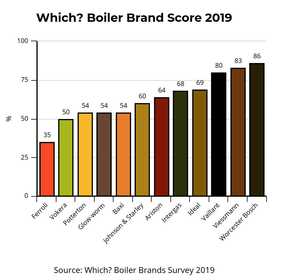 which? boiler brand