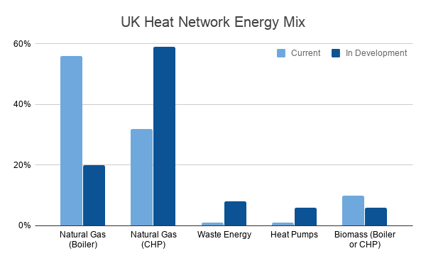 UK Heat Network Energy Mix