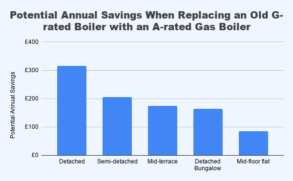 New Gas Boiler Savings