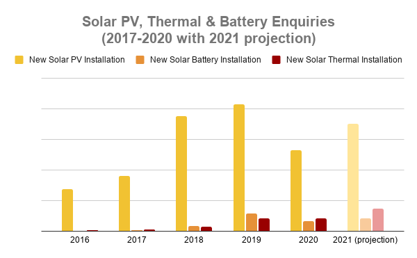 Solar PV, thermal and battery enquiries