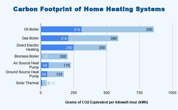 Carbon Footprint of Heating Systems