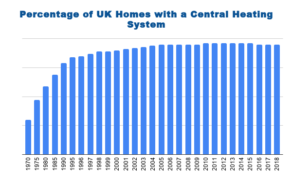 95% of UK Homes Have a Central Heating System