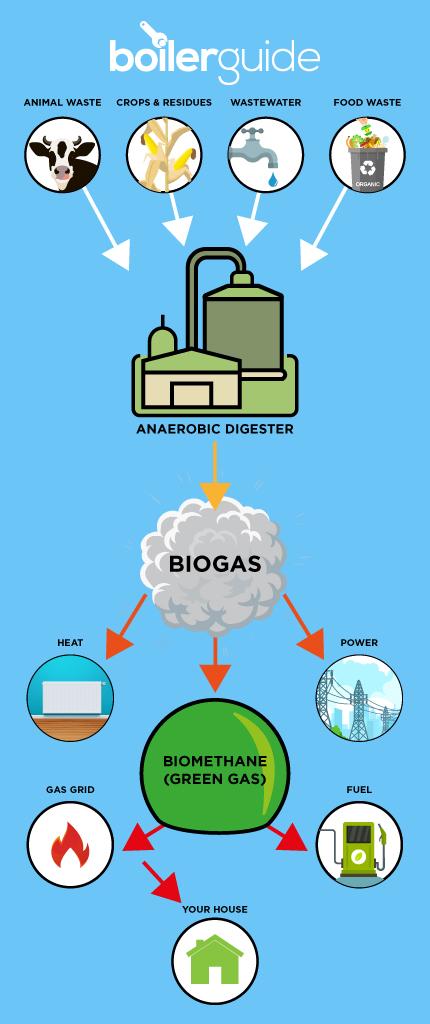 Green gas is made through anaerobic digestion and can be used to heat the home