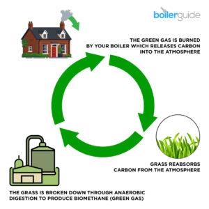 Green gas can be carbon neutral