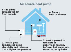 How an air source heat pump works