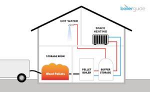 Infographic showing how a biomass boiler works
