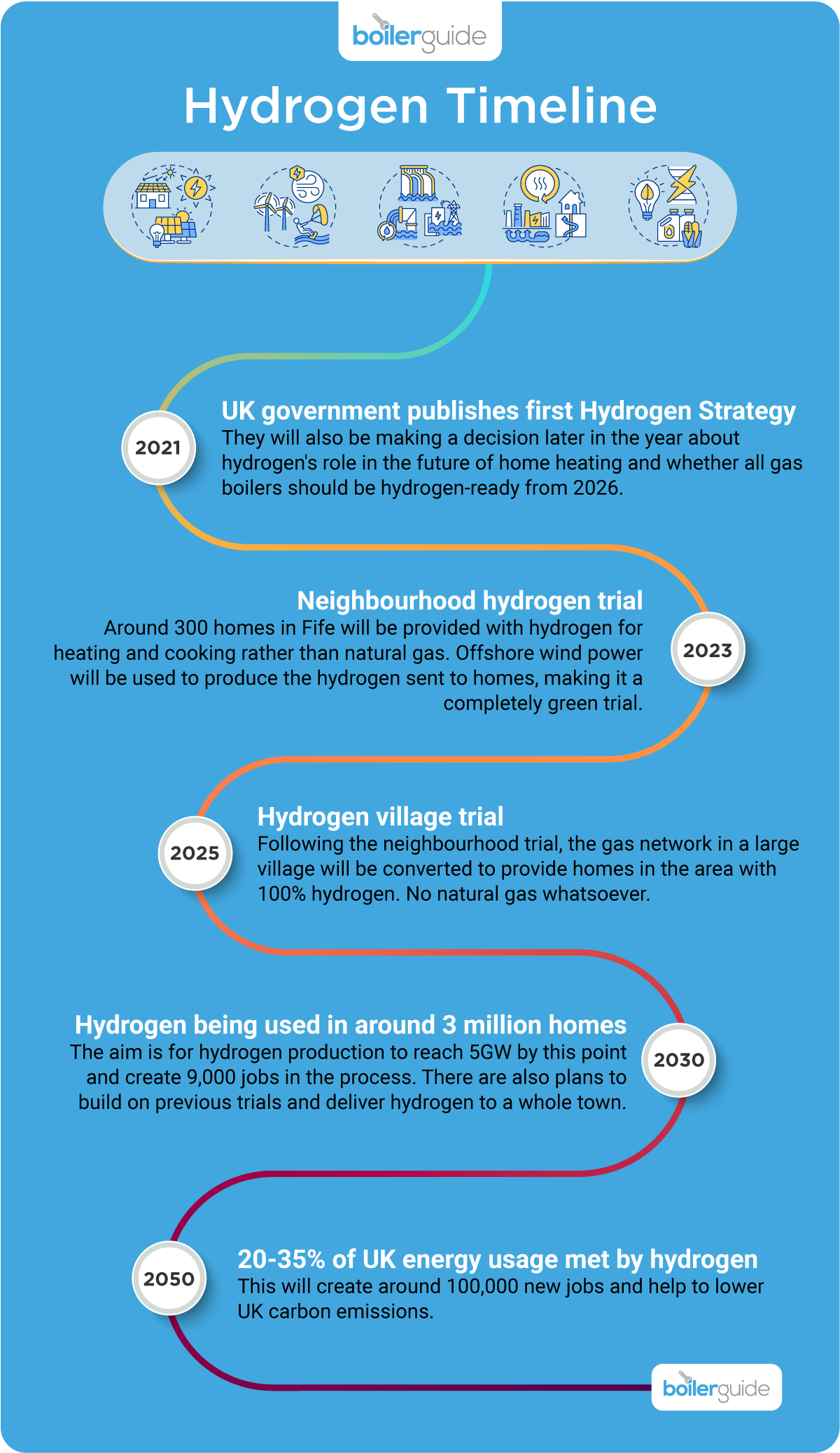 Hydrogen timeline: 2021-2050