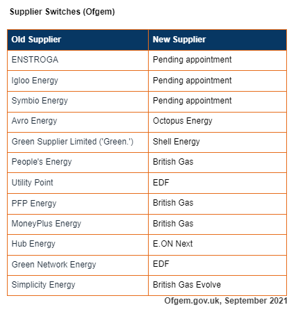 Ofgem Supplier Switches Sept 2021