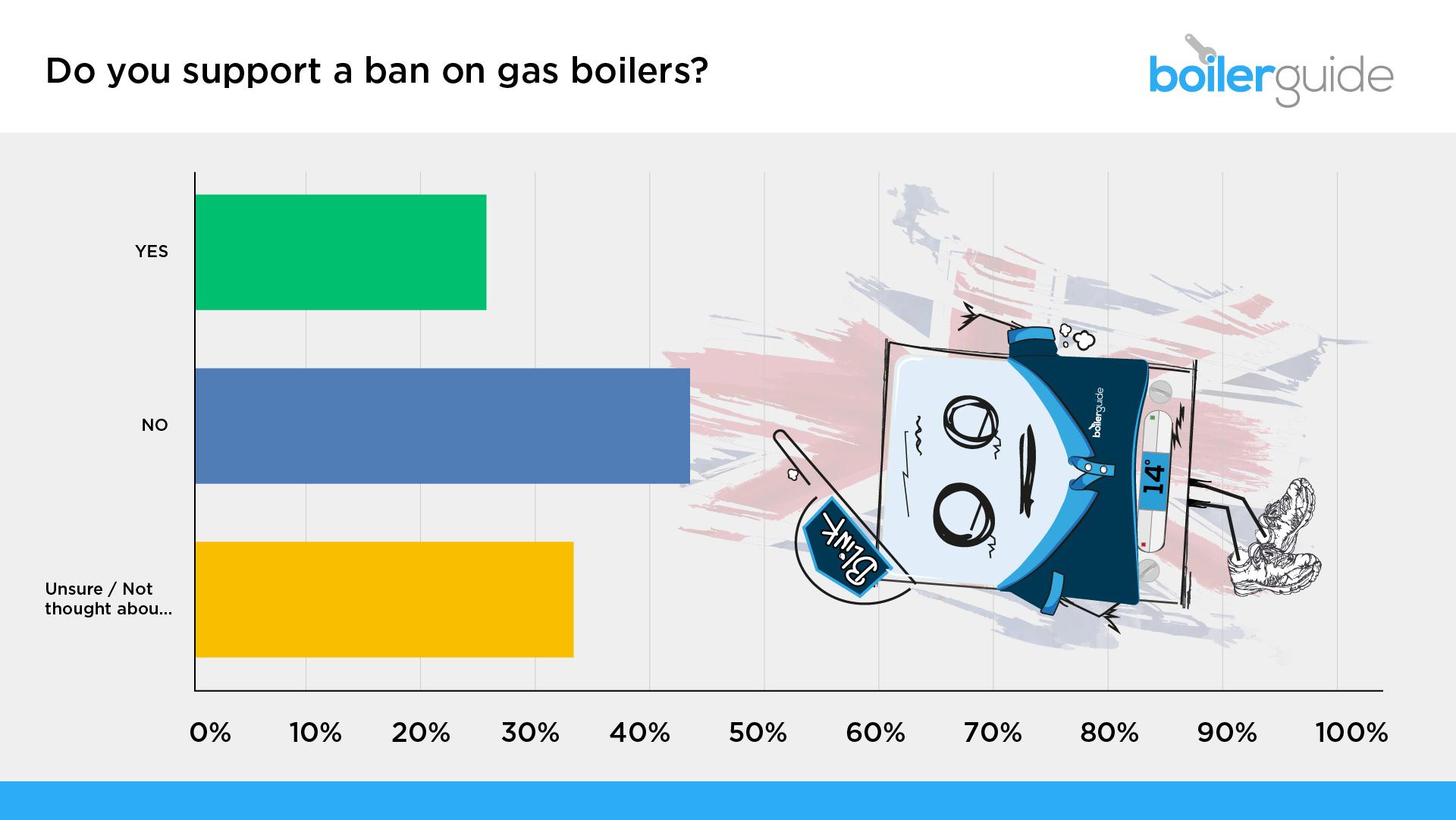 Who supports the gas boiler ban?