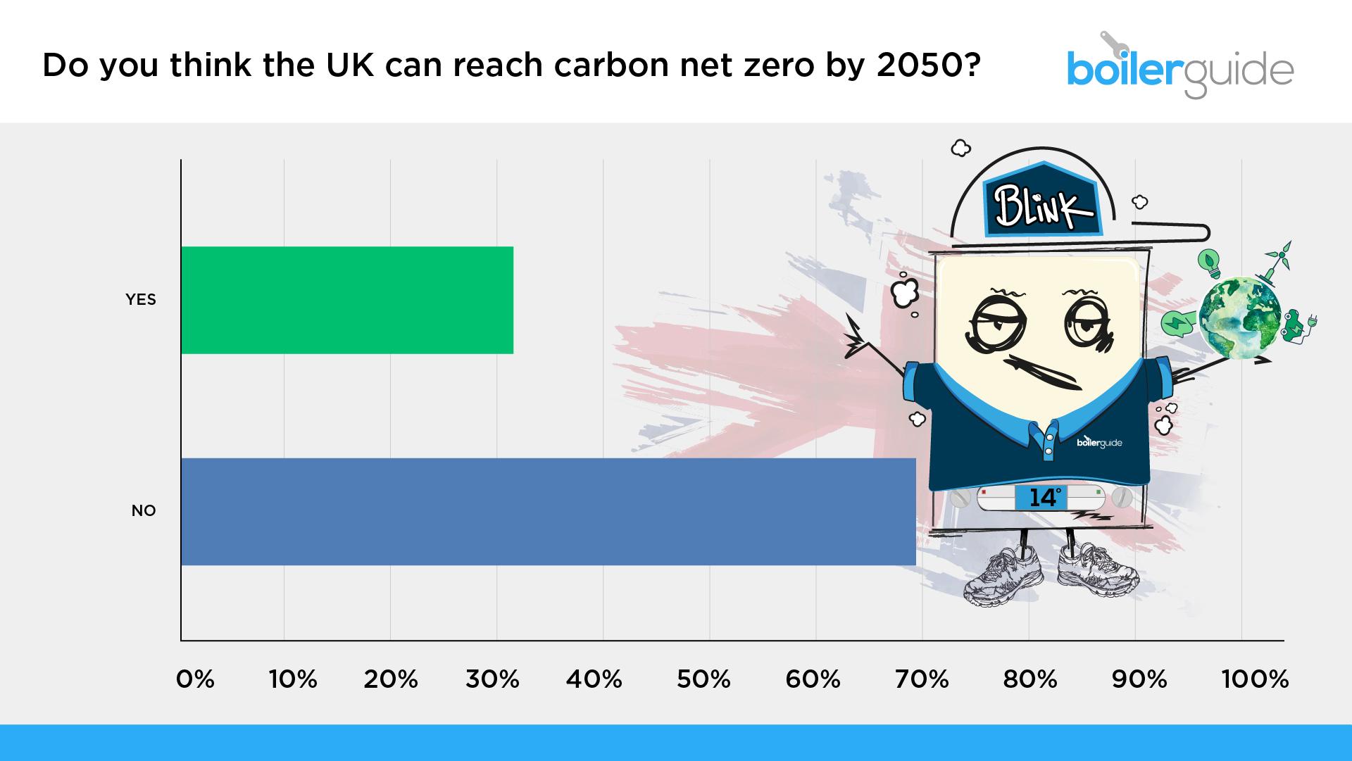Will the UK reach carbon net zero?