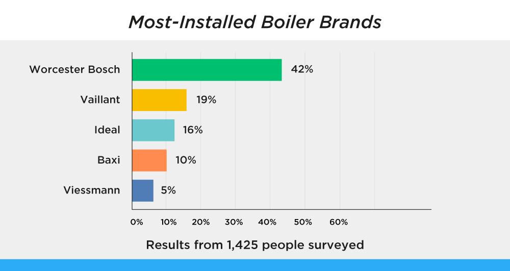 Most Popular Boiler Brands Survey