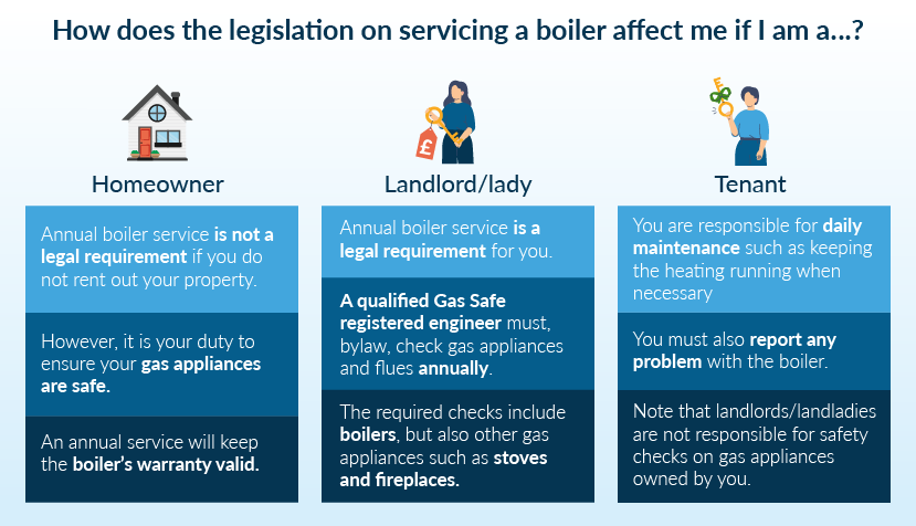 Laws on servicing a boiler