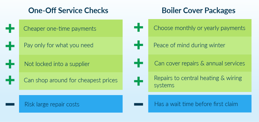 one-off service or boiler cover?