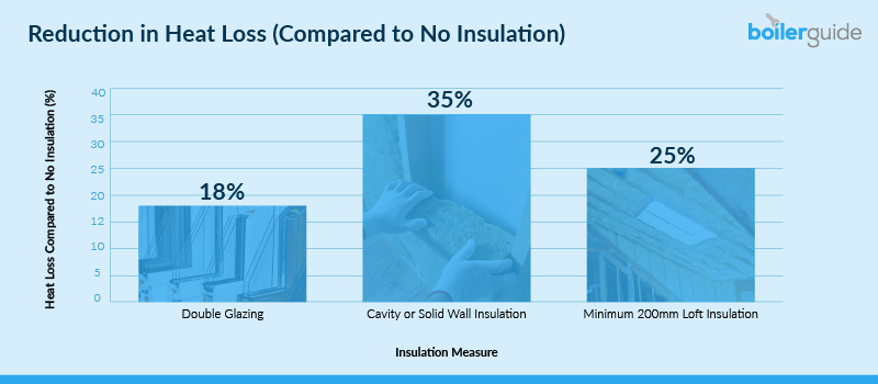 Reduction in Heat Loss for Different Insulation Measures Graph