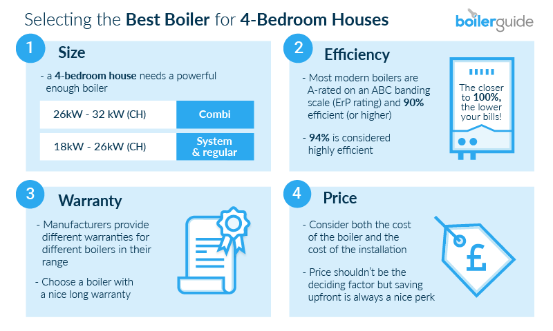 Selecting the best boiler for 4-bedroom houses