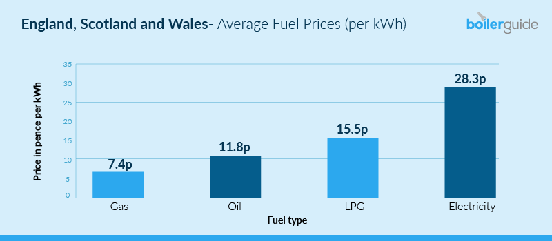 average fuel price Great Britain