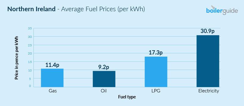 average fuel price Northern Ireland