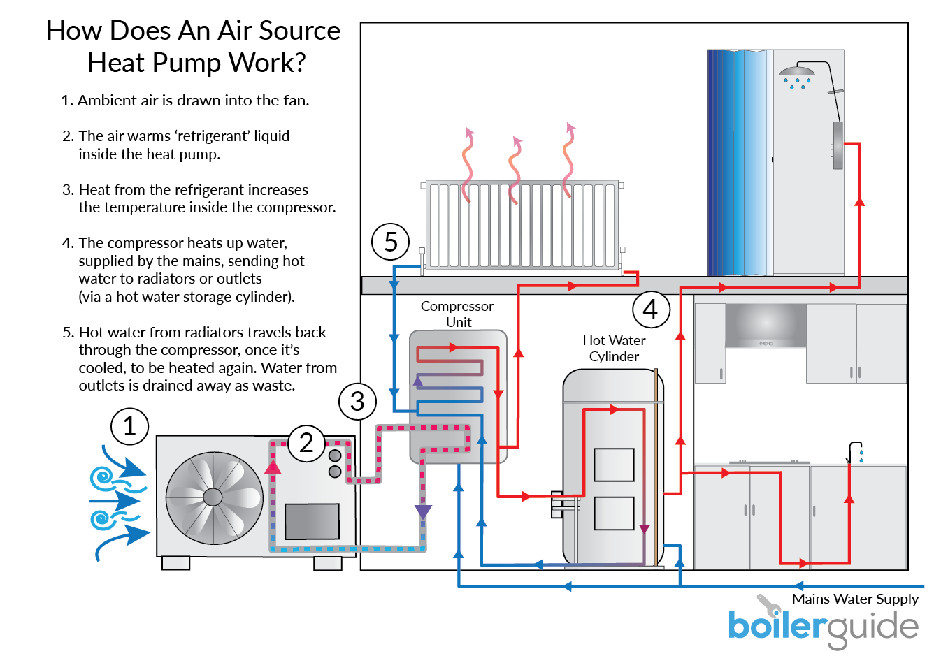 How Does an Air Source Heat Pump Work