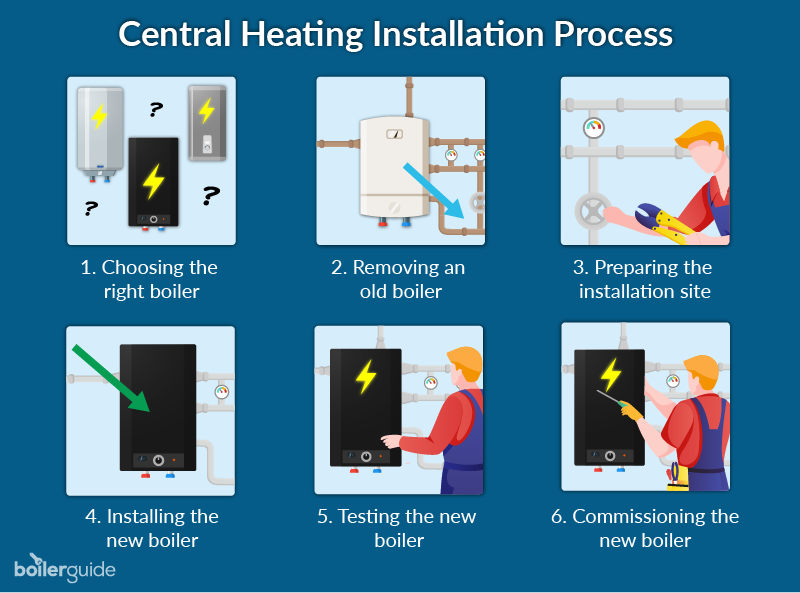 What Does Central Heating Installation Involve