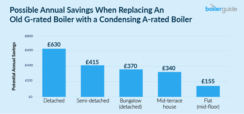 savings with a boiler