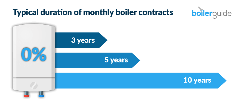 how long are pay monthly contracts