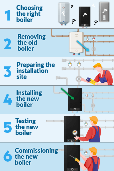 The boiler replacement process