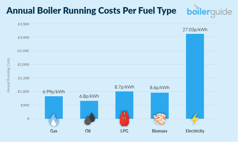 Cheap Boiler Installation Annual running costs per fuel type