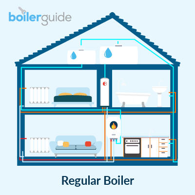 Regular Boiler Square Diagram