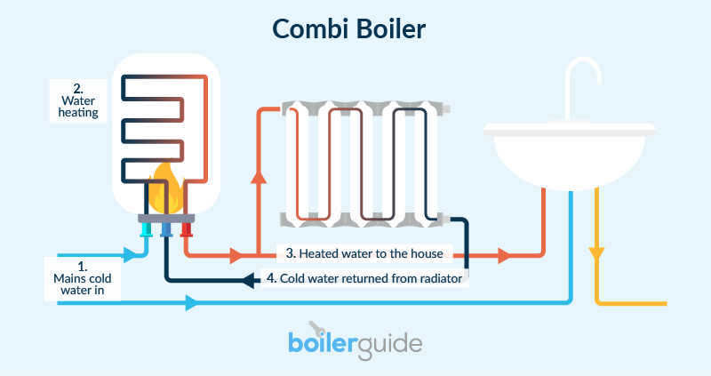 Types of Boilers Explained_Combi Boiler Diagram