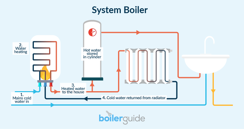 Types of Boilers Explained_System Boiler Diagram