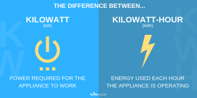 kW and kWh Explained