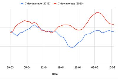 Boiler repairs rise 26% year on year - in spite of UK wide lockdown