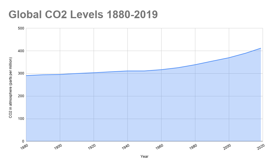 Chart showing increasing carbon levels 1880-2019