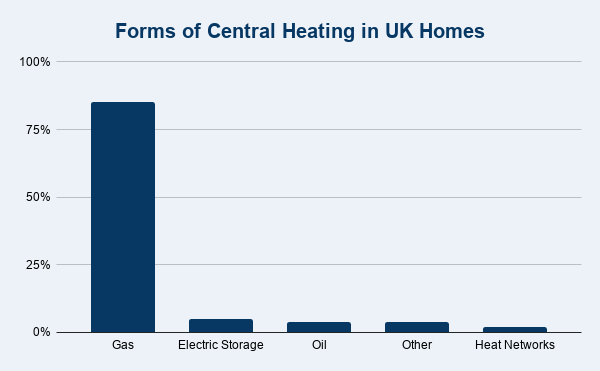 Forms of Central Heating (UK)