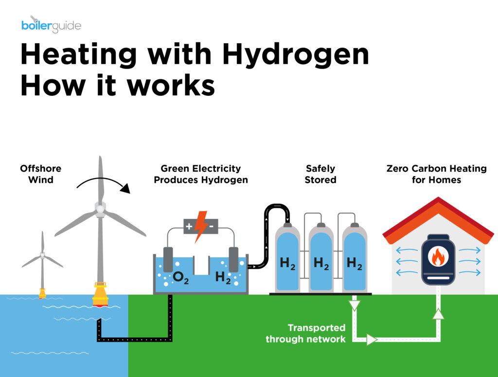 Heating with hydrogen