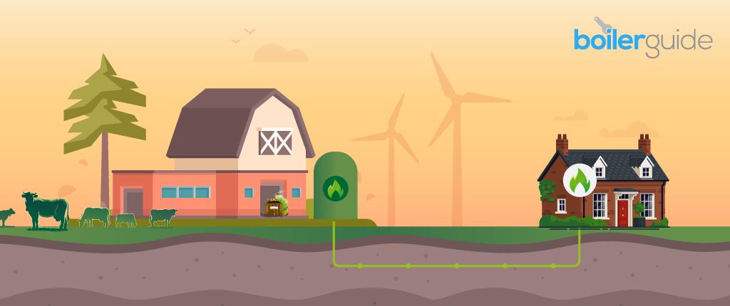 Green gas is made by breaking down organic materials like food and farm waste
