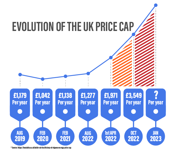 Ofgem energy price cap increase