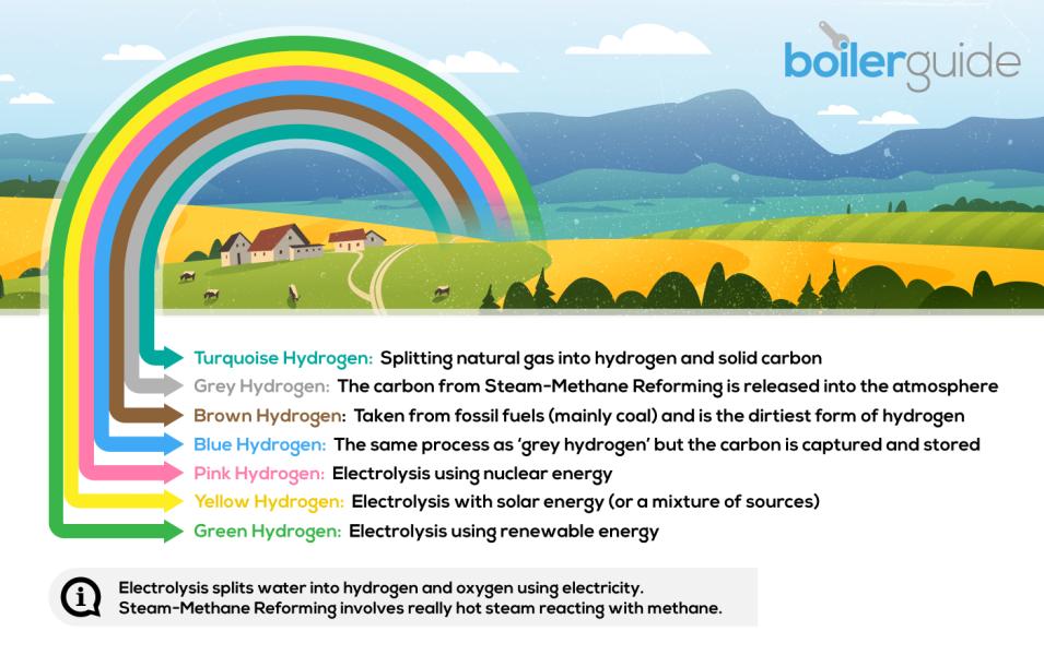 Somewhere Over the Hydrogen Rainbow Boiler Guide